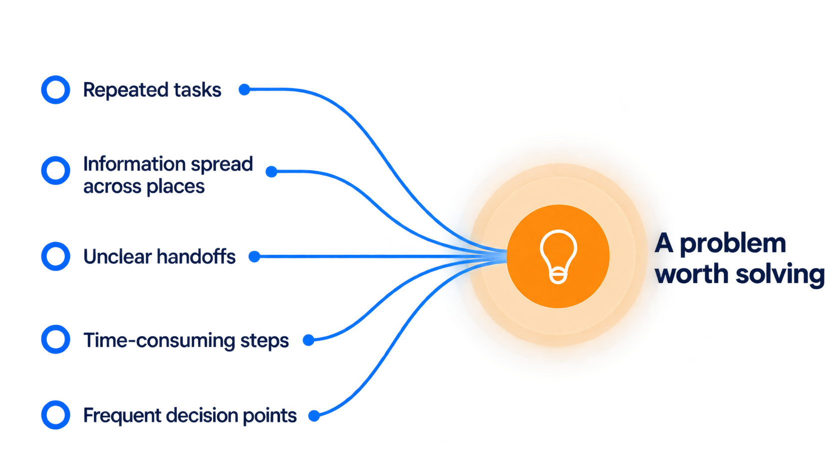 Identifying recurring operational problems across businesses