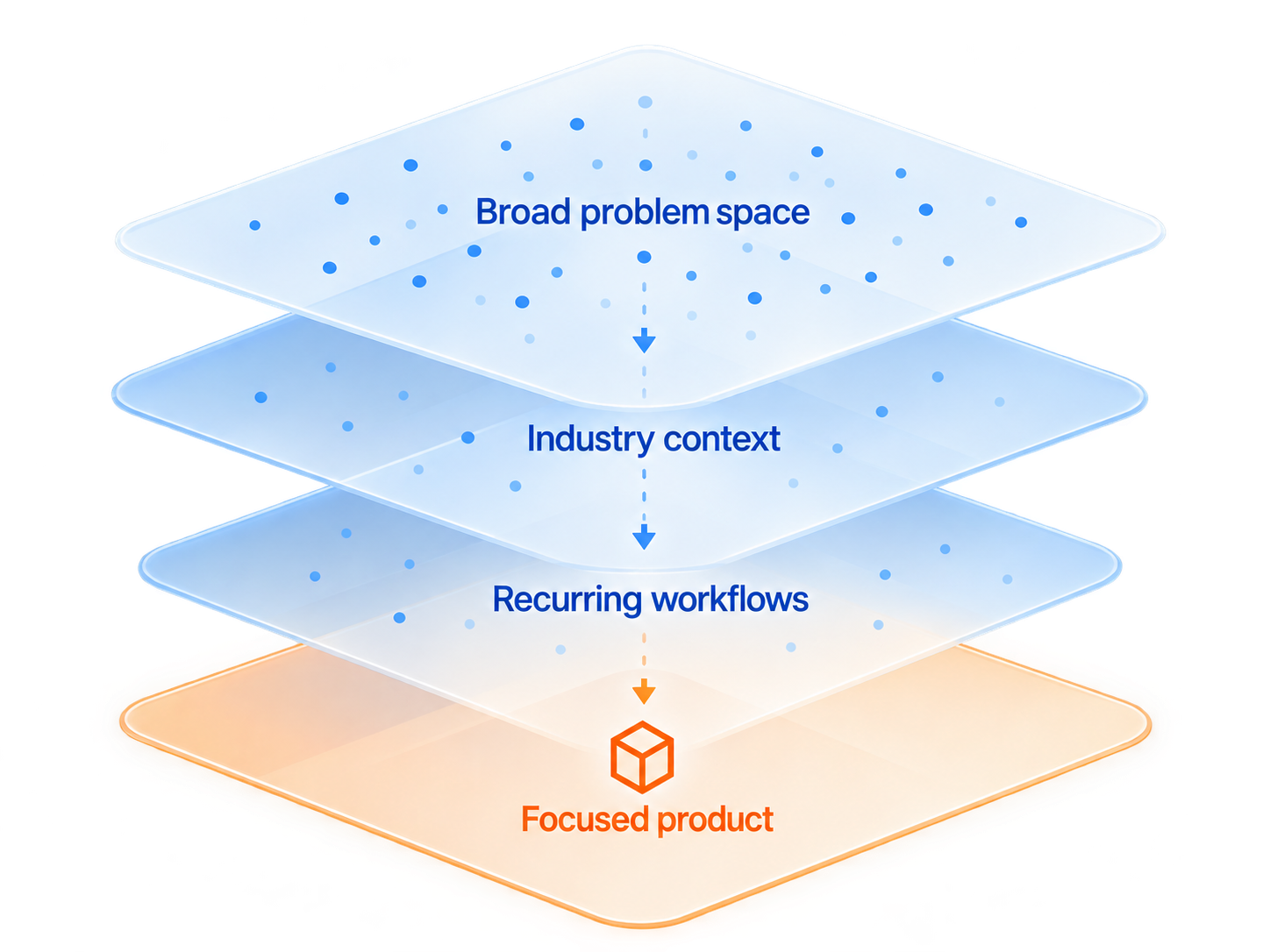 Understanding industry workflows and market context