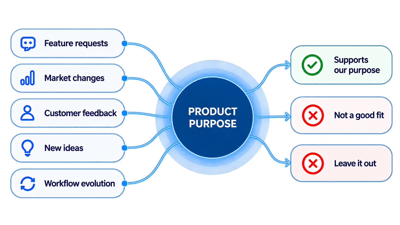 Evaluating product features against customer needs and product purpose