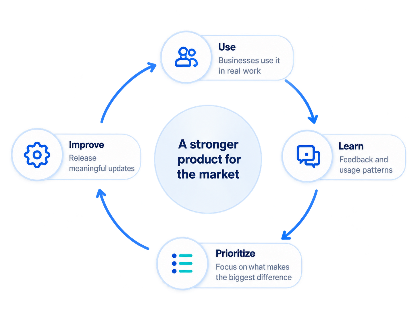 Continuous product improvement cycle using customer feedback to deliver better features, smoother workflows, and lasting business value